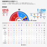2024衆議院選挙10/15-10/27 与党233の過半数割れ215議席 2024house-of-representatives vote