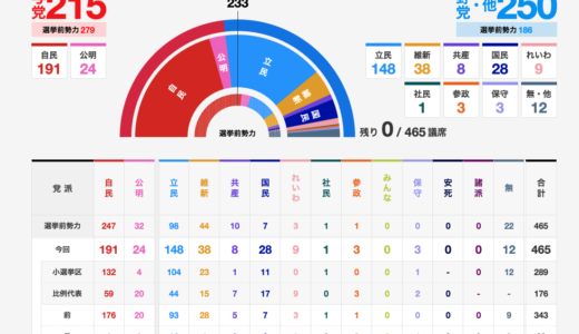2024衆議院選挙10/15-10/27 与党233の過半数割れ215議席 2024house-of-representatives vote