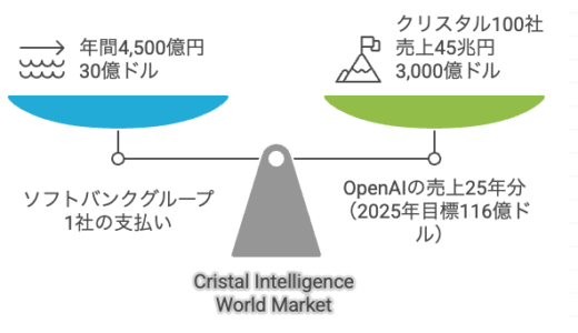 Cristal Intelligence  DeepResearch  SB OpenAI Japan設立